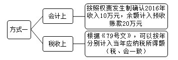 企業所得稅匯算清繳之房屋出租收入和視同銷售收入風險