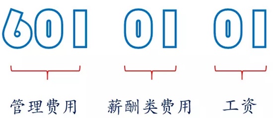 費用科目應該如何設置
