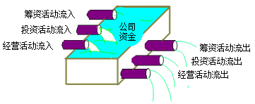 現金為王 現金流決定企業生存