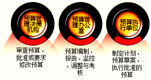 2018高級會計師《高級會計實務》預習知識點：預算與預算管理