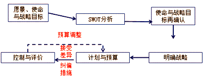 2018高級會計師《高級會計實務》預習知識點：預算與預算管理