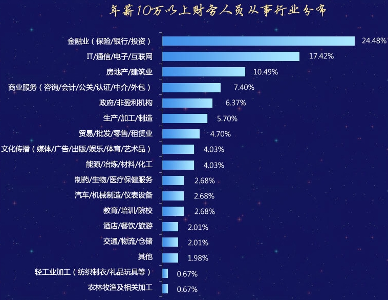 快來瞅瞅 財會人員從事什么行業易得到一份高薪工作