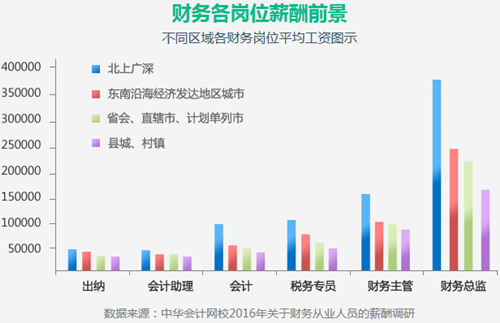 拿下了中級會計職稱 距離高級會計師還會遠嗎