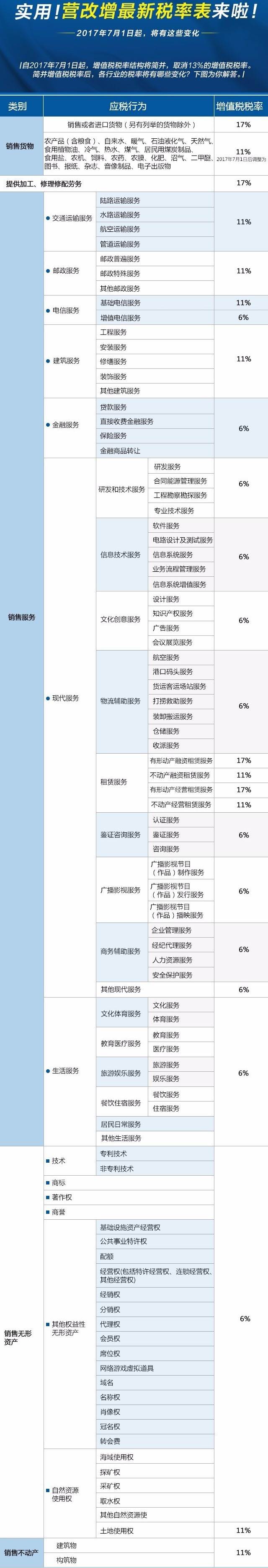 實用！營改增最新稅率表來啦！