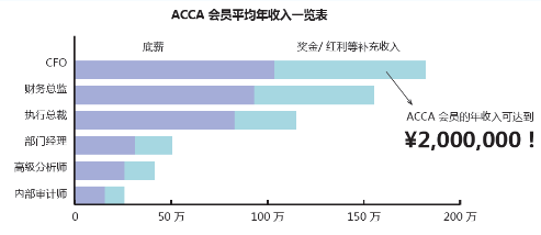 ACCA就業(yè)前景如何？ACCA工資待遇怎么樣？正保會(huì)計(jì)網(wǎng)校
