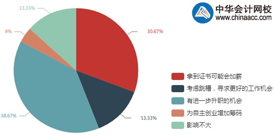 調查結果顯示：69%考生拿下高會后有升職加薪機會