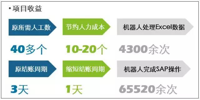 德勤財務機器人正式上崗，效率相當驚人，財務人看完都慌了