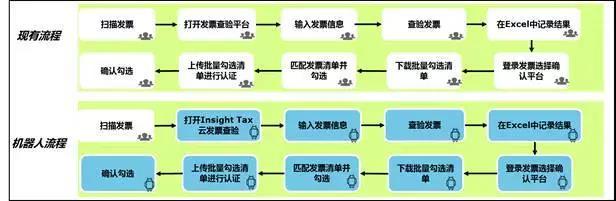 德勤財務機器人正式上崗，效率相當驚人，財務人看完都慌了