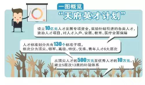 重磅！10億人才資金等你拿！四川成都這個計劃讓財會人坐不住……
