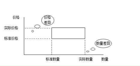 工業企業成本差異分析模型