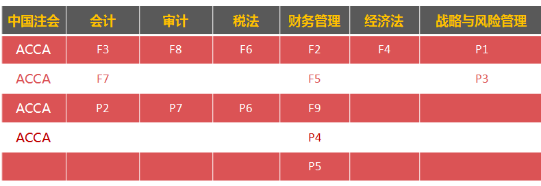 注會(huì)通過后，再考ACCA有哪些優(yōu)勢？