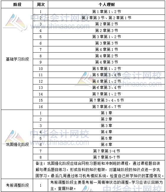 2019年銀行初級職業資格《個人理財》學習計劃表