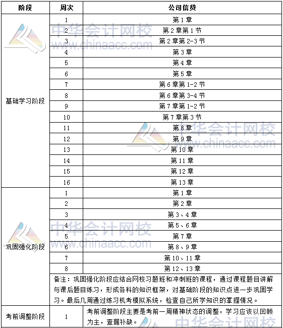 2018年銀行中級職業資格《公司信貸》學習計劃表