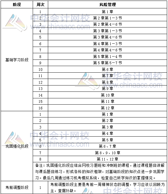 2019年銀行中級職業資格《風險管理》學習計劃表