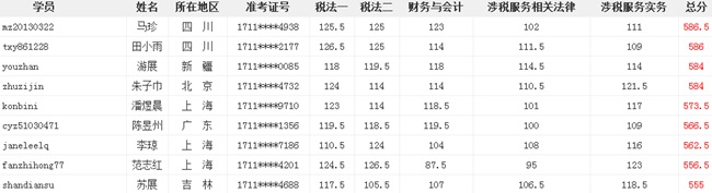 正保會計網校一次性通過稅務師5門學員層出不窮