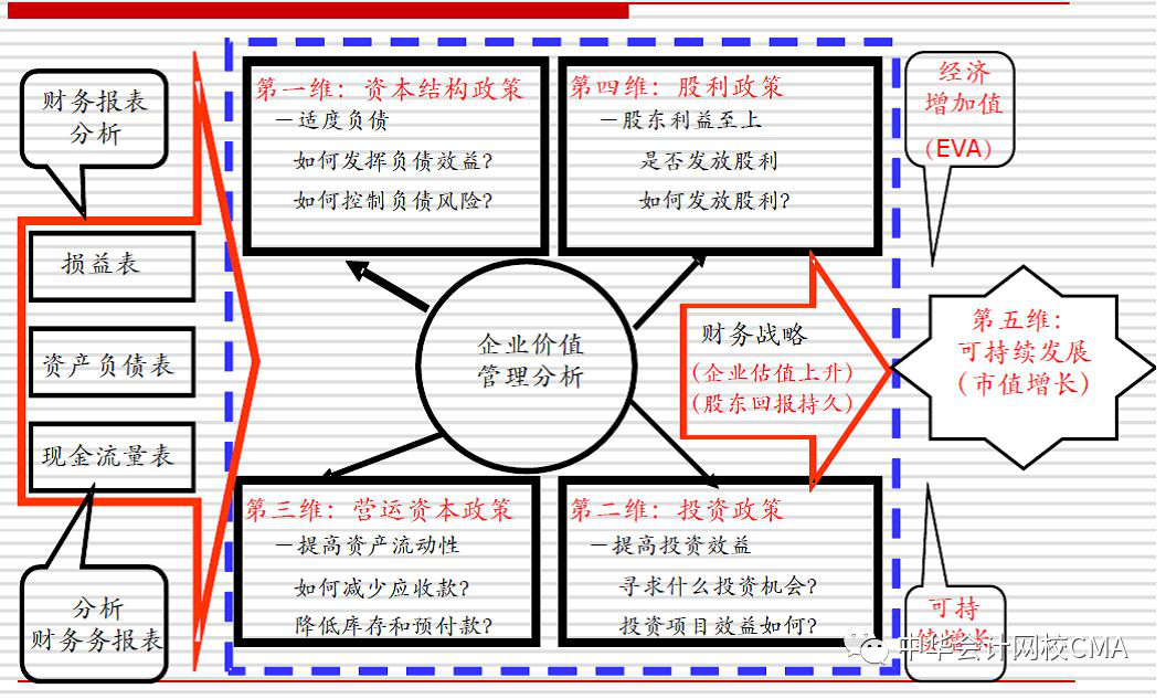 CMA,管理會計,公開課,財務創新,付華老師,cma優惠