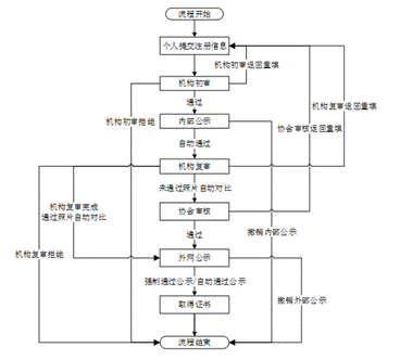 證券業從業人員資格管理常見問題解答 