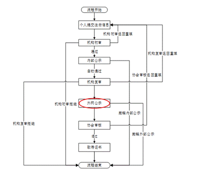 證券業從業人員資格管理常見問題解答 