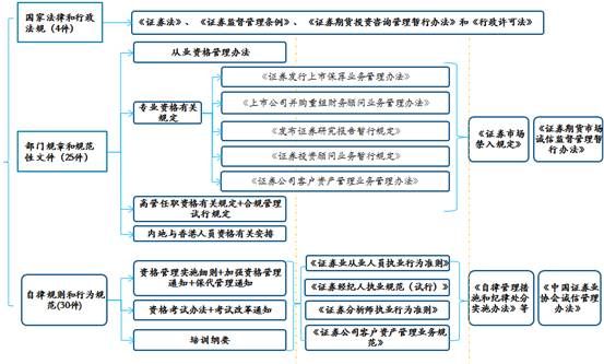 證券業從業人員資格管理常見問題解答 