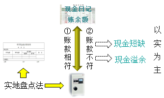 庫存現金的清查 