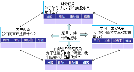 2018高會《高級會計(jì)實(shí)務(wù)》知識點(diǎn)：業(yè)績評價(jià)體系的改進(jìn) 
