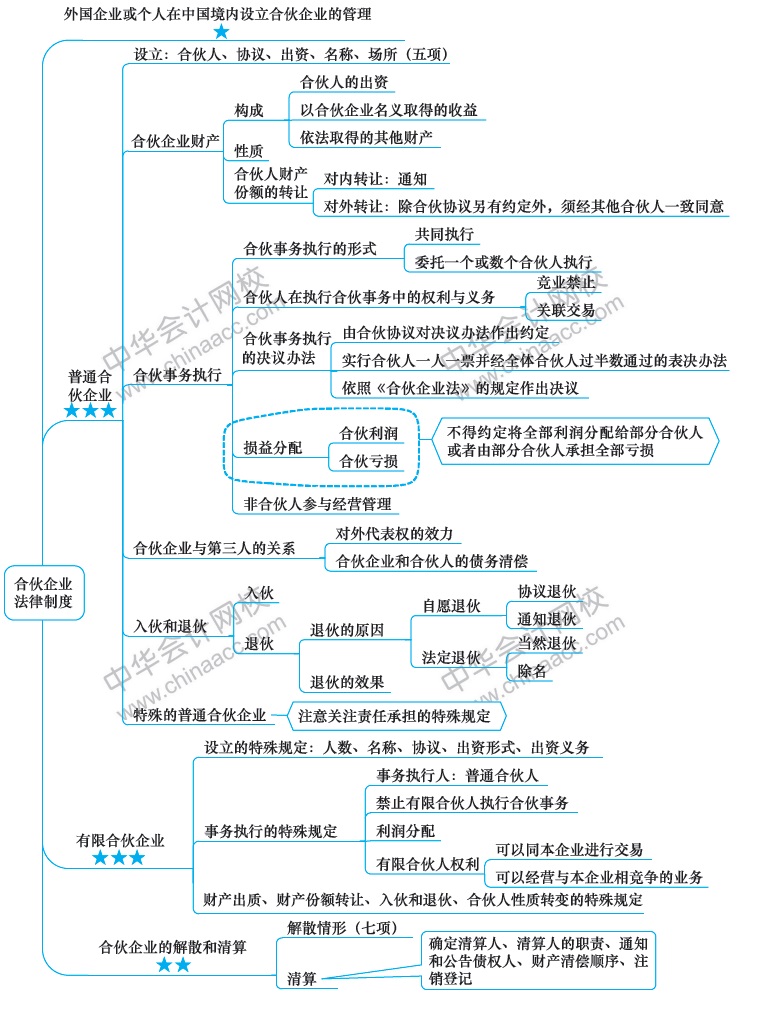 2018年注冊會計師《經濟法》新教材第五章思維導圖