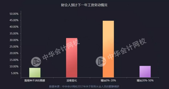 全國財務人薪資報告重磅發布  關乎你的薪資、考證、發展前景