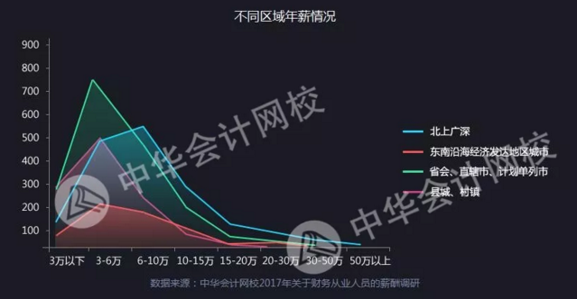全國財務人薪資報告重磅發布  關乎你的薪資、考證、發展前景