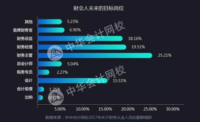 全國財務人薪資報告重磅發布  關乎你的薪資、考證、發展前景