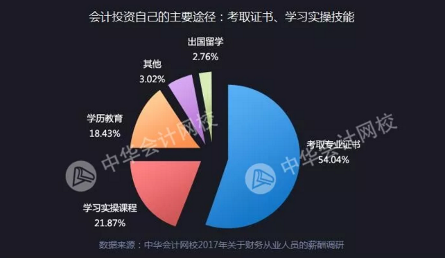 全國財務人薪資報告重磅發布  關乎你的薪資、考證、發展前景