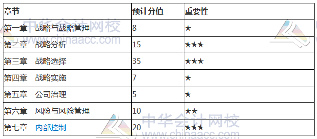 2018注冊會計師《公司戰略》各章節重要性及分值占比