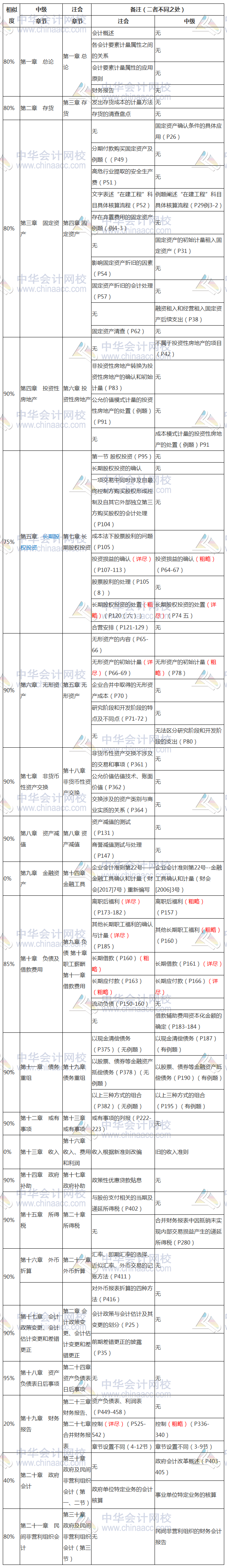 節省時間！中級、注會相似內容全整理 早點發現就好了