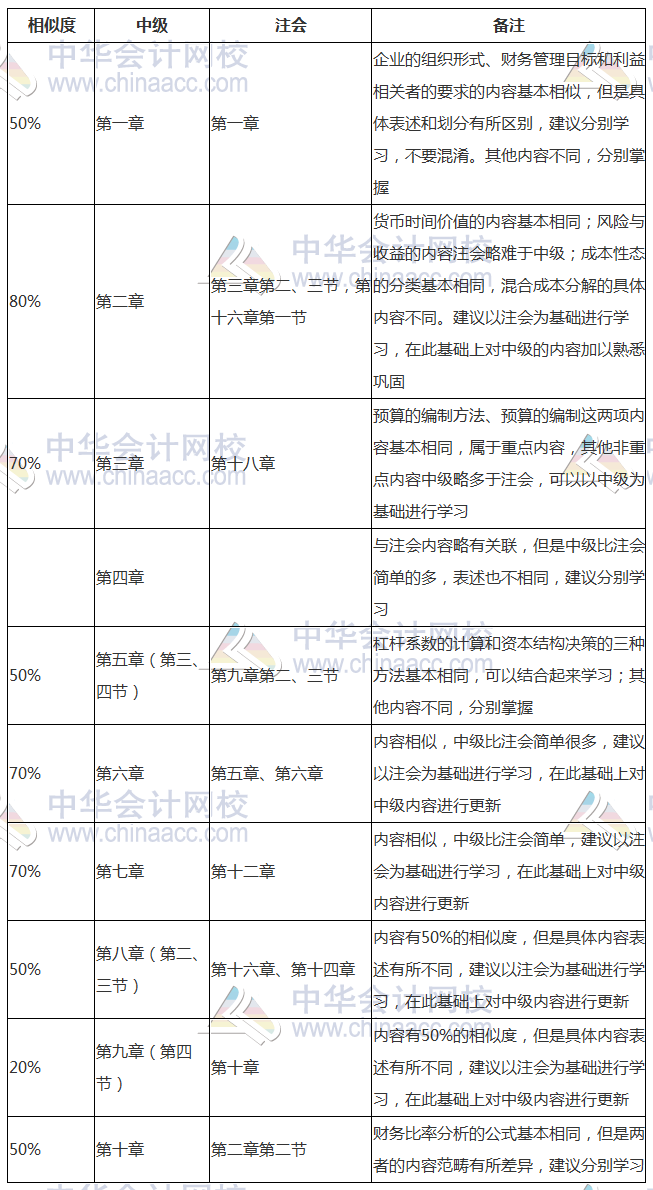早點發現就好了！中級、注會《財管》相似內容全整理