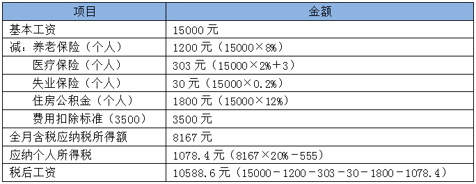 個稅調整后 到底能少交多少個人所得稅