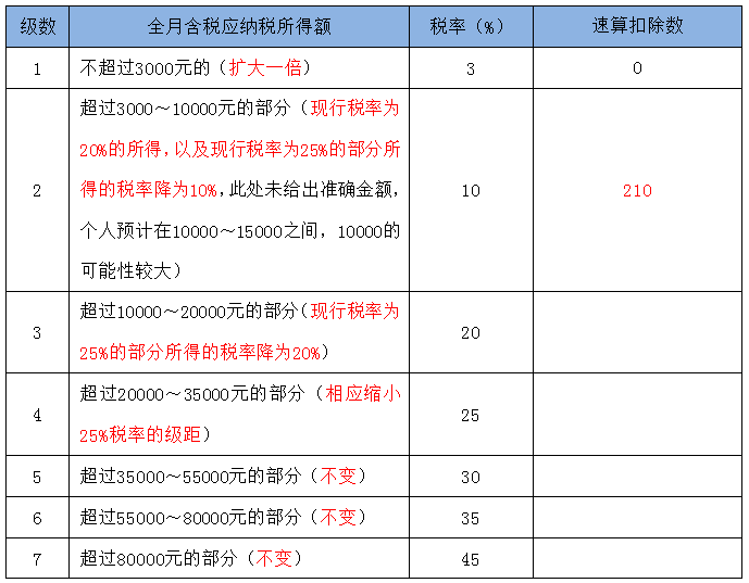 個稅調整后 到底能少交多少個人所得稅