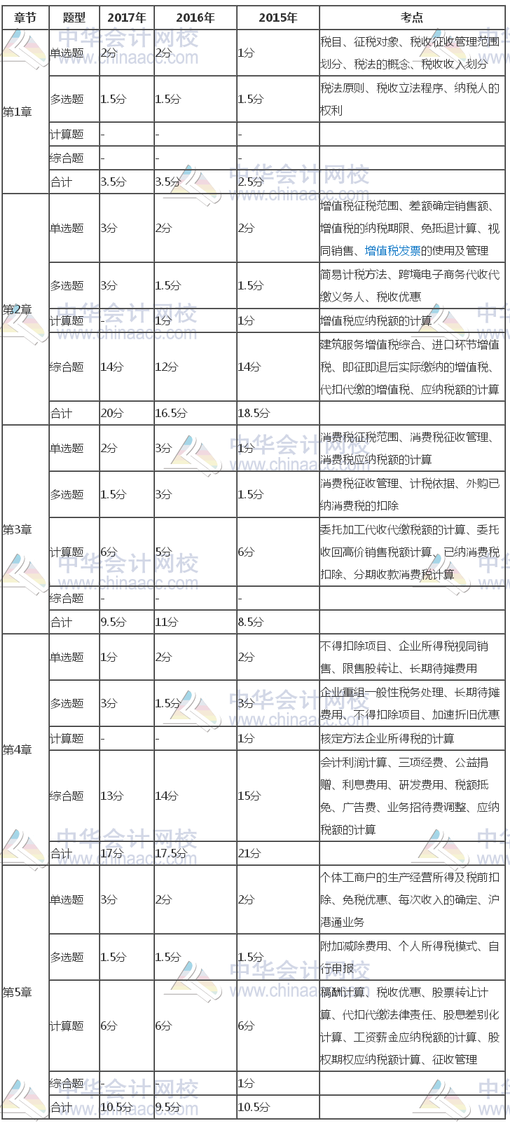 注冊(cè)會(huì)計(jì)師《稅法》近三年考試題型、分值、考點(diǎn)分布（1-5章）