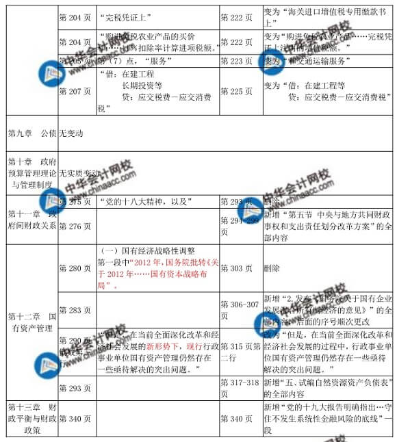 2018年中級經(jīng)師財政稅收教材變化對比表