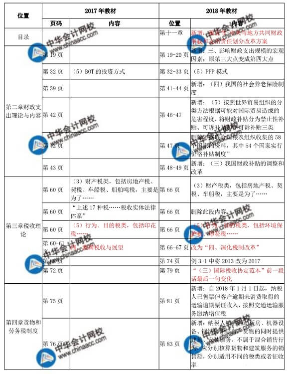 2018年中級經(jīng)師財政稅收教材變化對比表