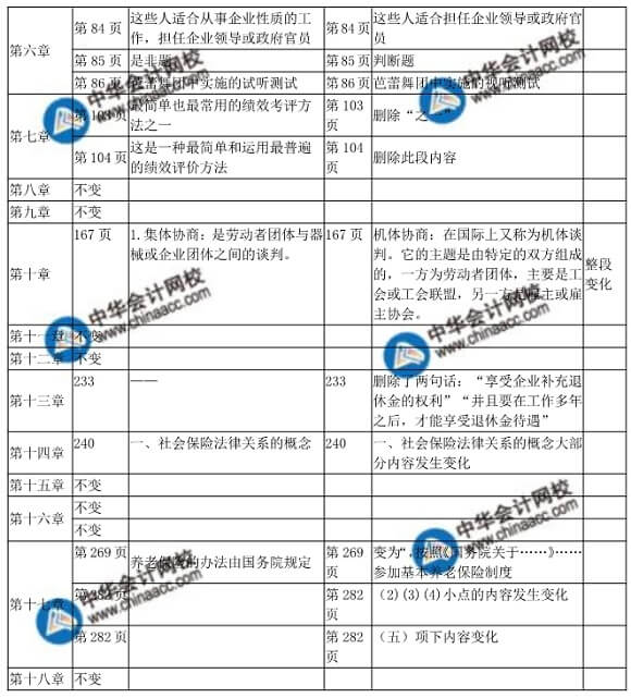 2018年中級經濟師人力資源管理教材變化對比表