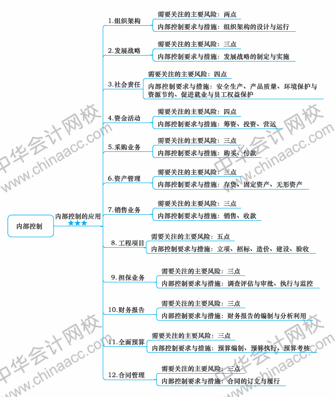 2018年注冊快急死回《戰略》新教材第七章思維導圖