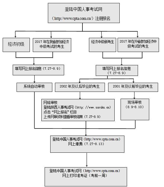 陜西省直經濟師考試報名流程