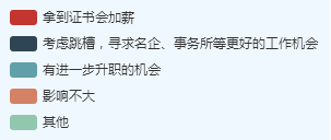 高級會計師考試通過率不高？為何報考人數越來越多？