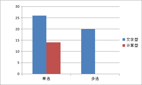 哪種考查方式所占分值高呢？