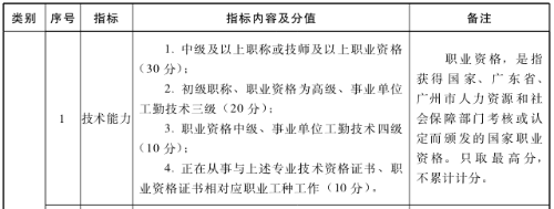 廣州經濟師積分落戶加分指標