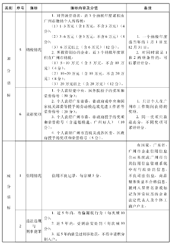 廣州初中級經濟師申請積分落戶的具體條件2