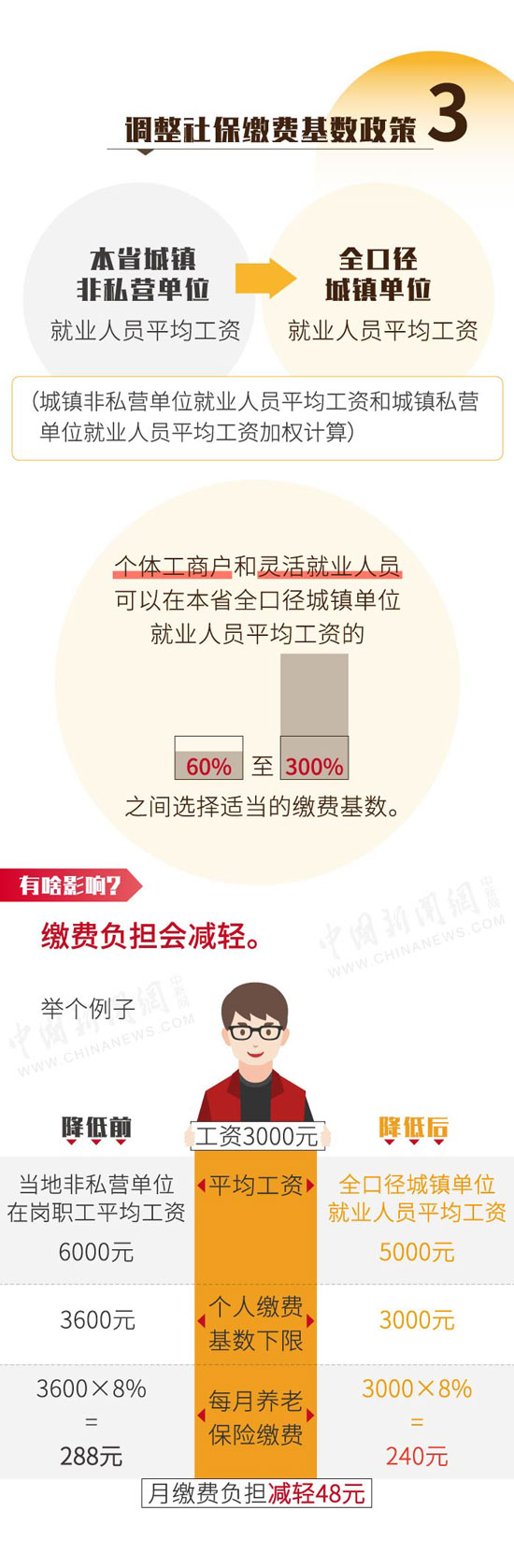 社保降費