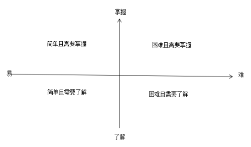 2020中級會計職稱備考訣竅：學會知識分類 科學規劃時間！