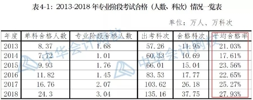 注會報名人數突破160萬人數