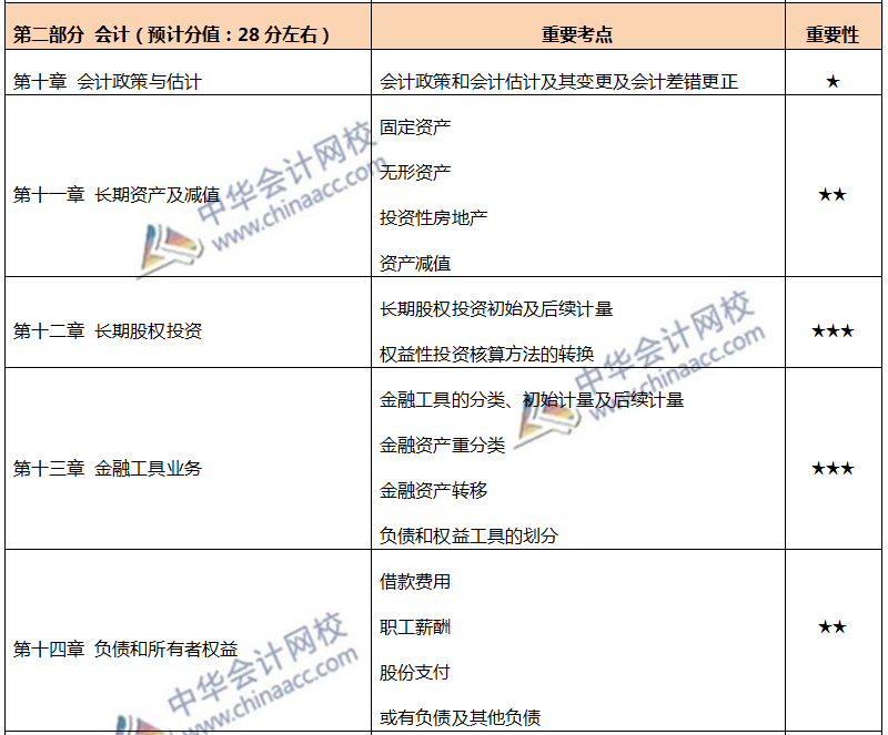 注會各章節重要考點及重要性