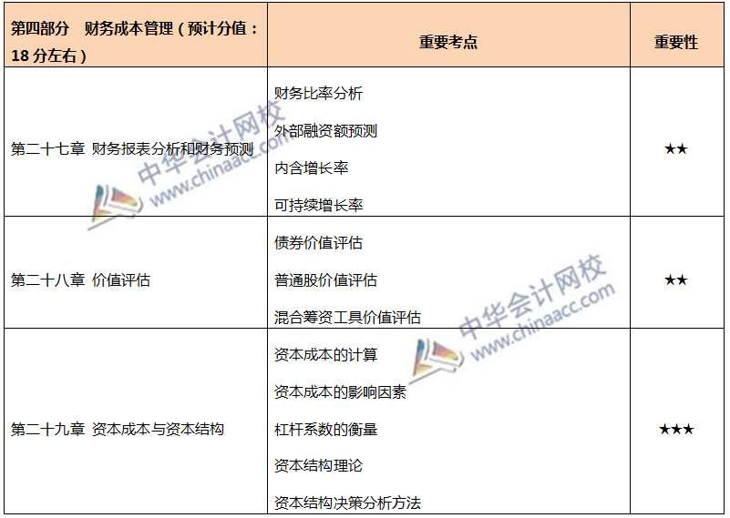 注會各章節重要考點及重要性
